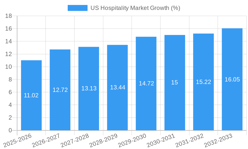 US Hospitality Market Growth
