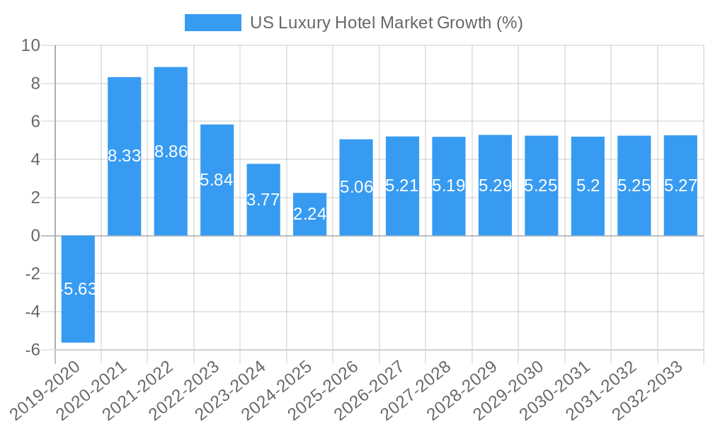 US Luxury Hotel Market Growth