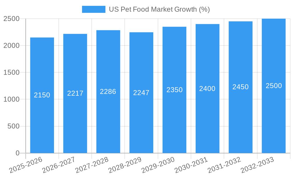 US Pet Food Market Growth