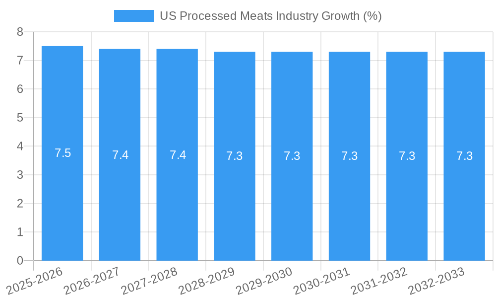 US Processed Meats Industry Growth