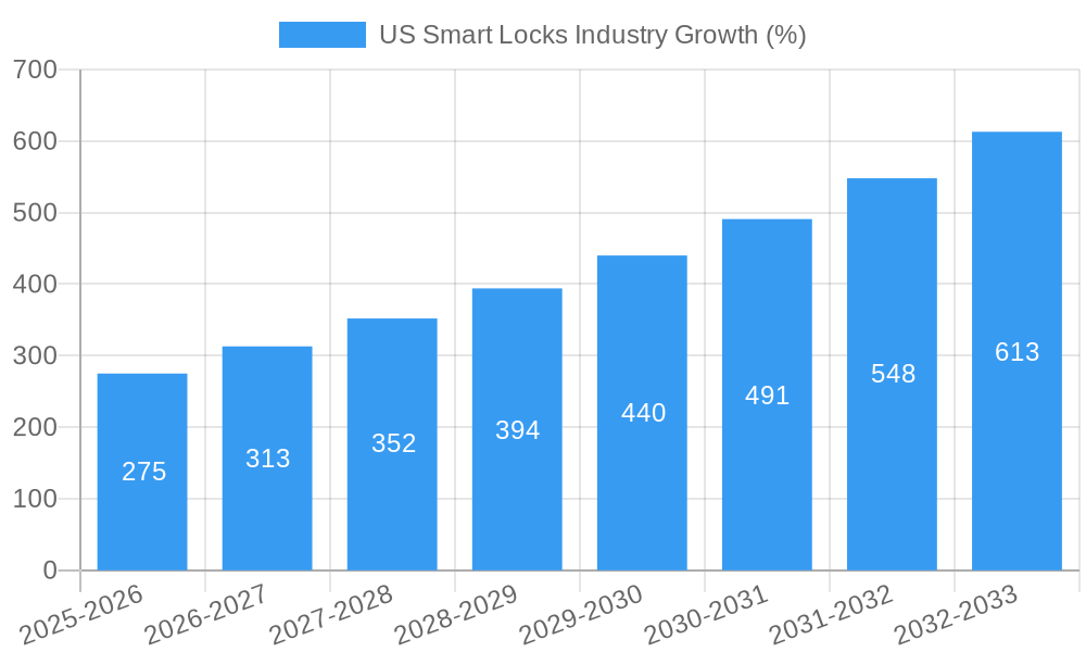 US Smart Locks Industry Growth