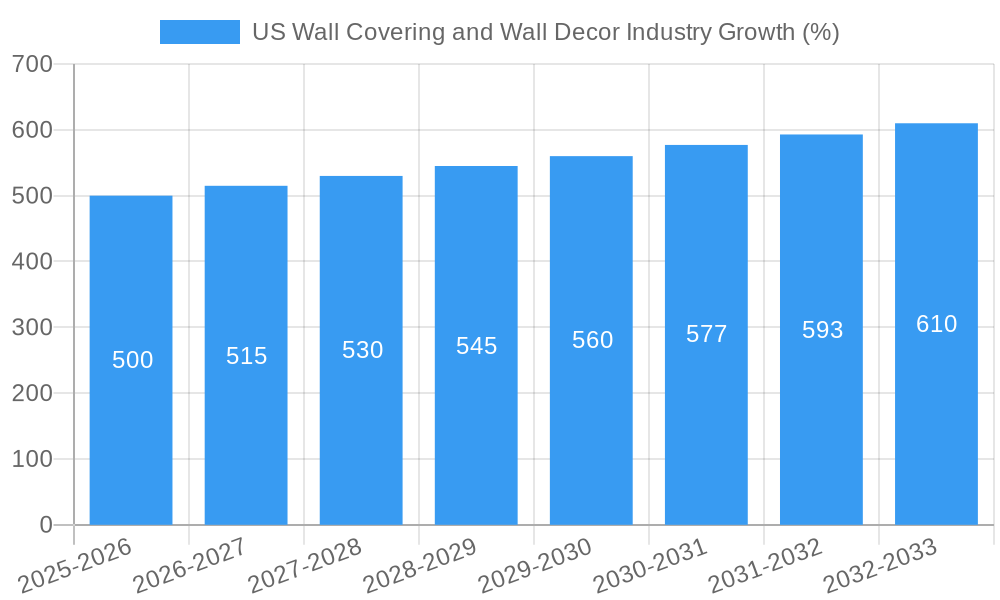 US Wall Covering and Wall Decor Industry Growth