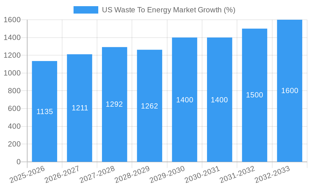US Waste To Energy Market Growth