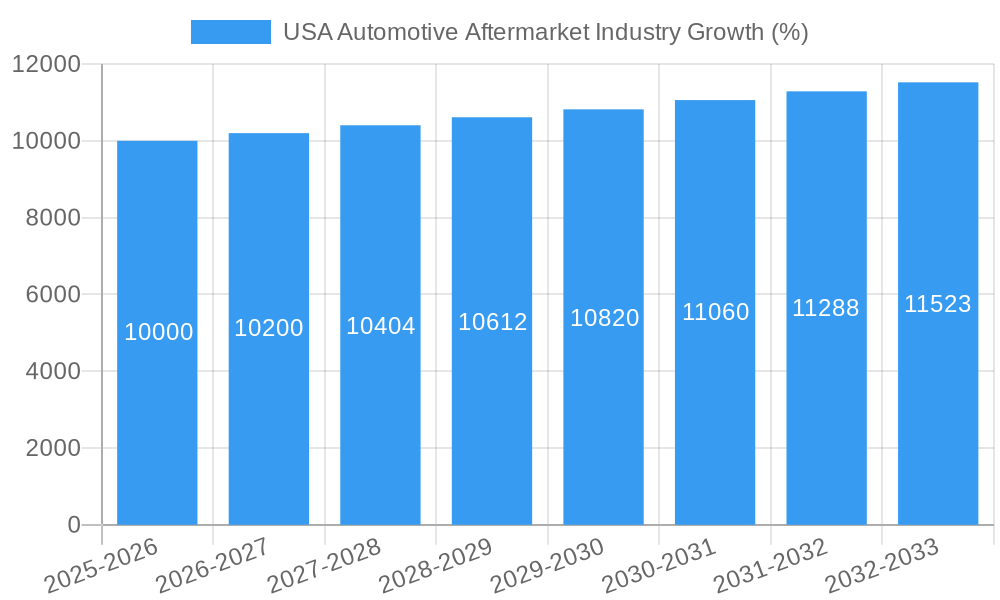 USA Automotive Aftermarket Industry Growth