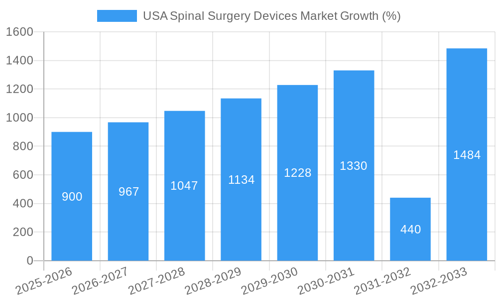 USA Spinal Surgery Devices Market Growth