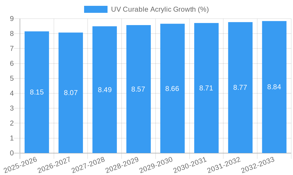 UV Curable Acrylic Growth