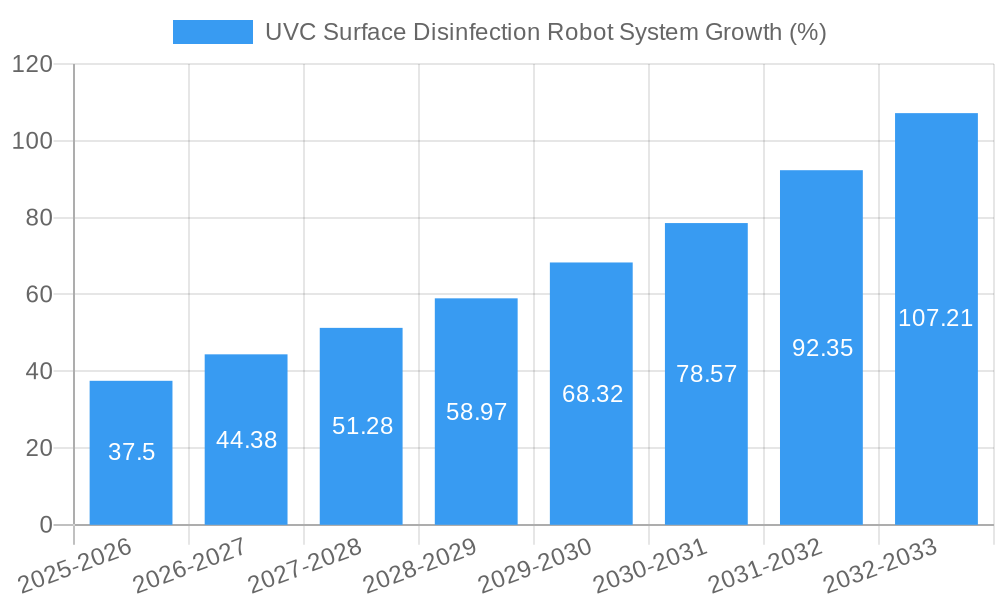 UVC Surface Disinfection Robot System Growth