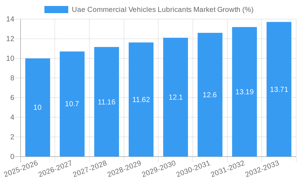Uae Commercial Vehicles Lubricants Market Growth
