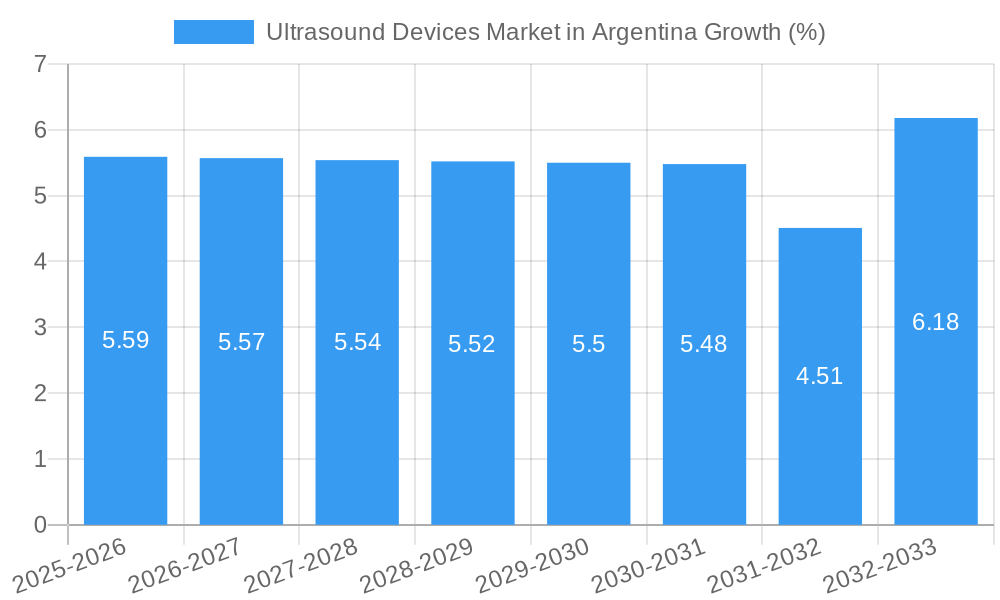 Ultrasound Devices Market in Argentina Growth