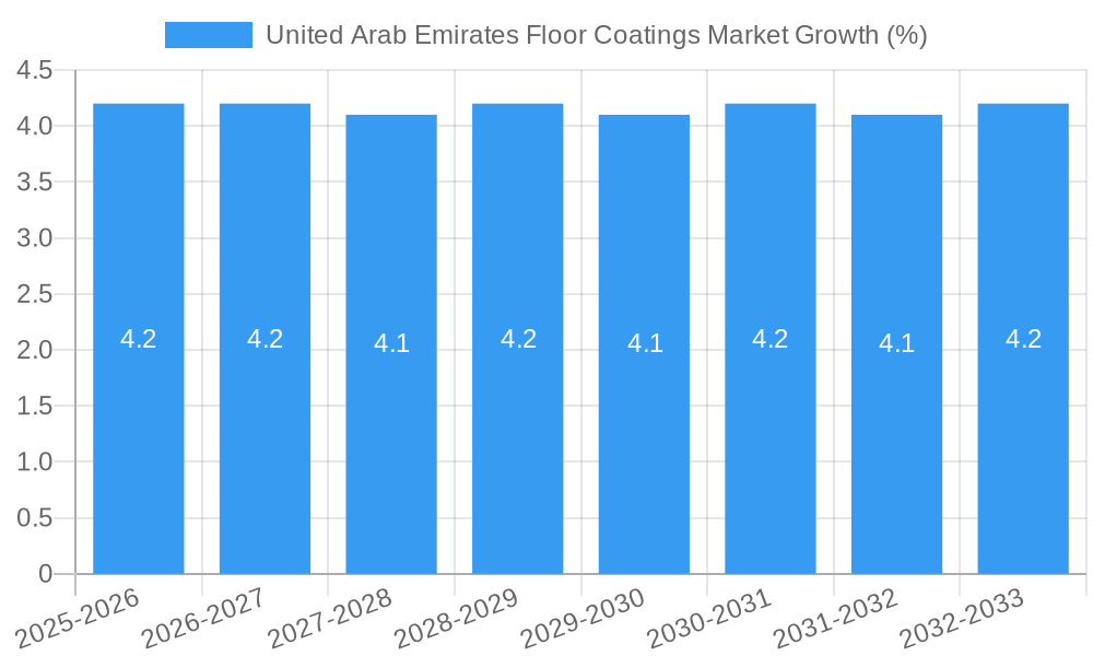 United Arab Emirates Floor Coatings Market Growth