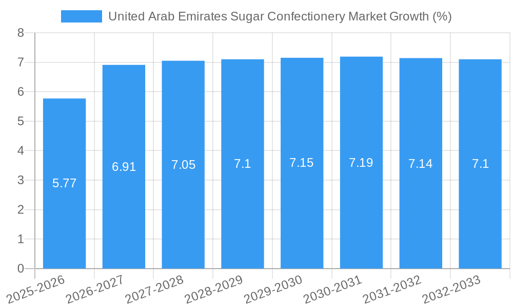 United Arab Emirates Sugar Confectionery Market Growth