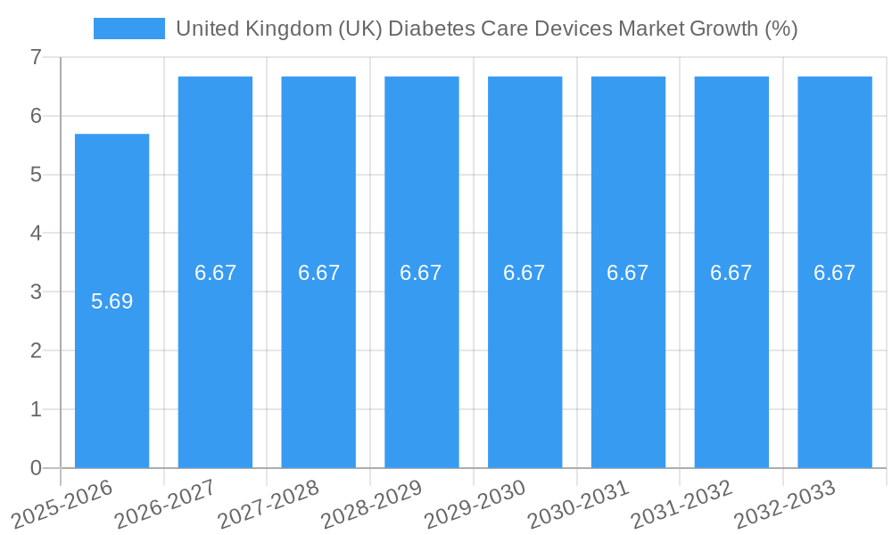 United Kingdom (UK) Diabetes Care Devices Market Growth