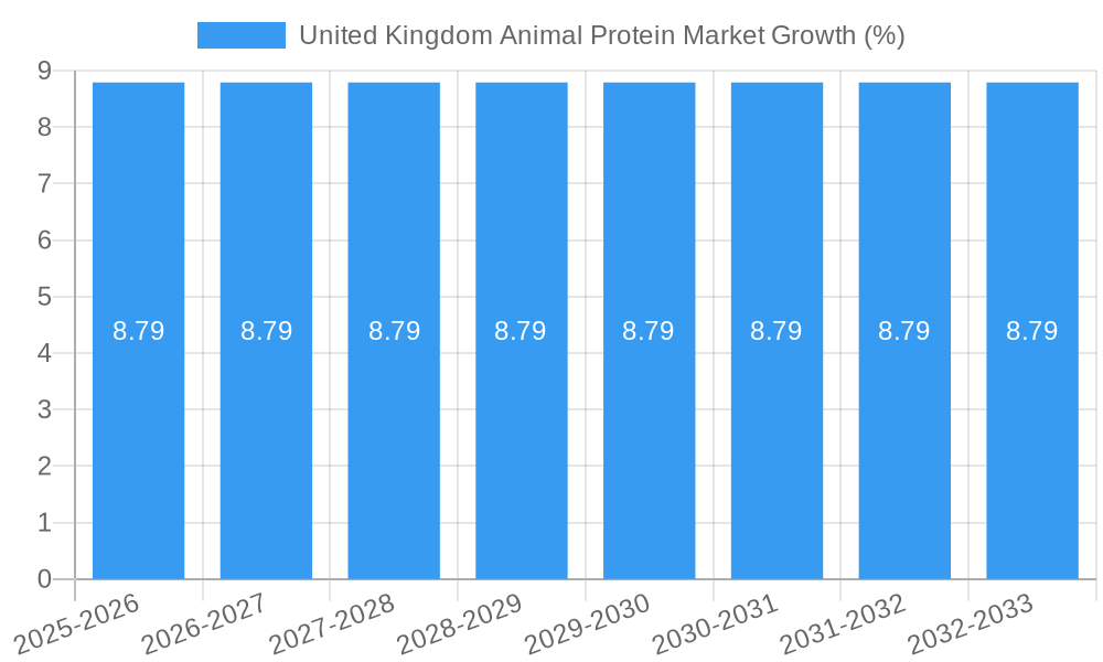 United Kingdom Animal Protein Market Growth