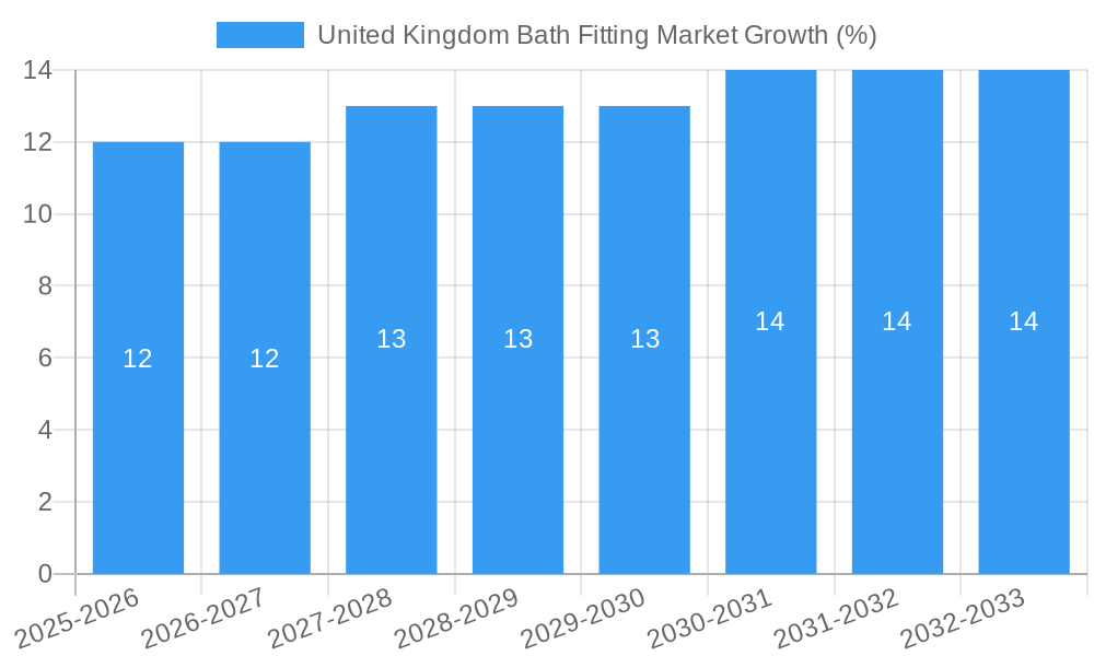 United Kingdom Bath Fitting Market Growth