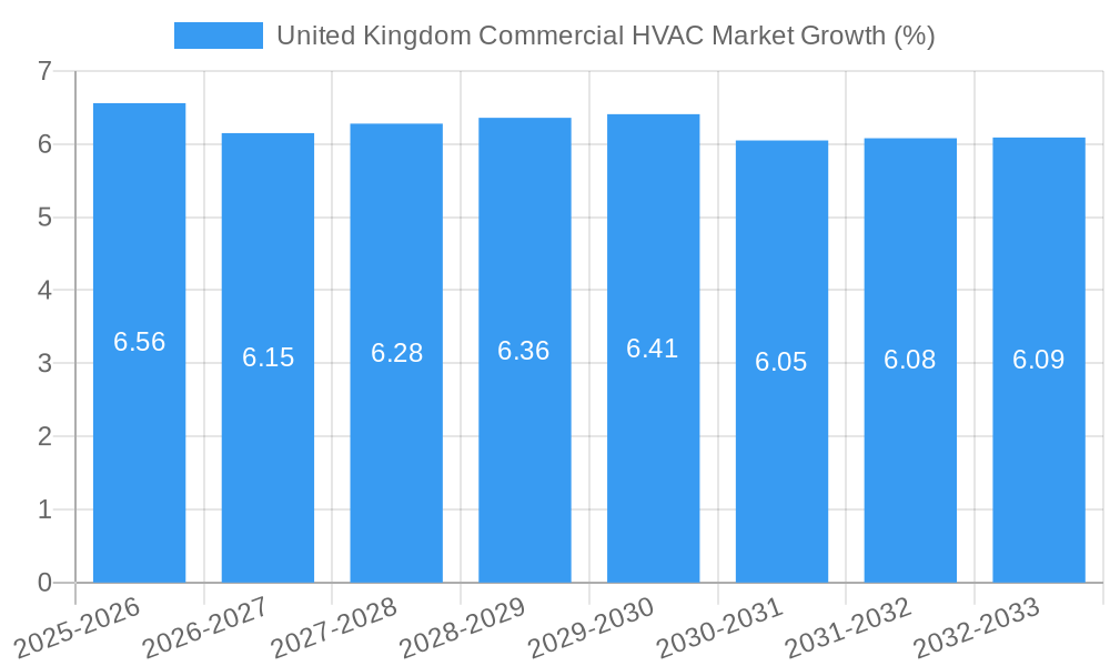 United Kingdom Commercial HVAC Market Growth