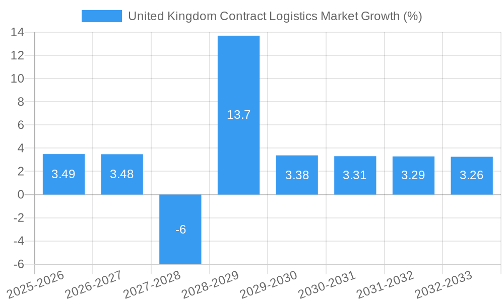 United Kingdom Contract Logistics Market Growth