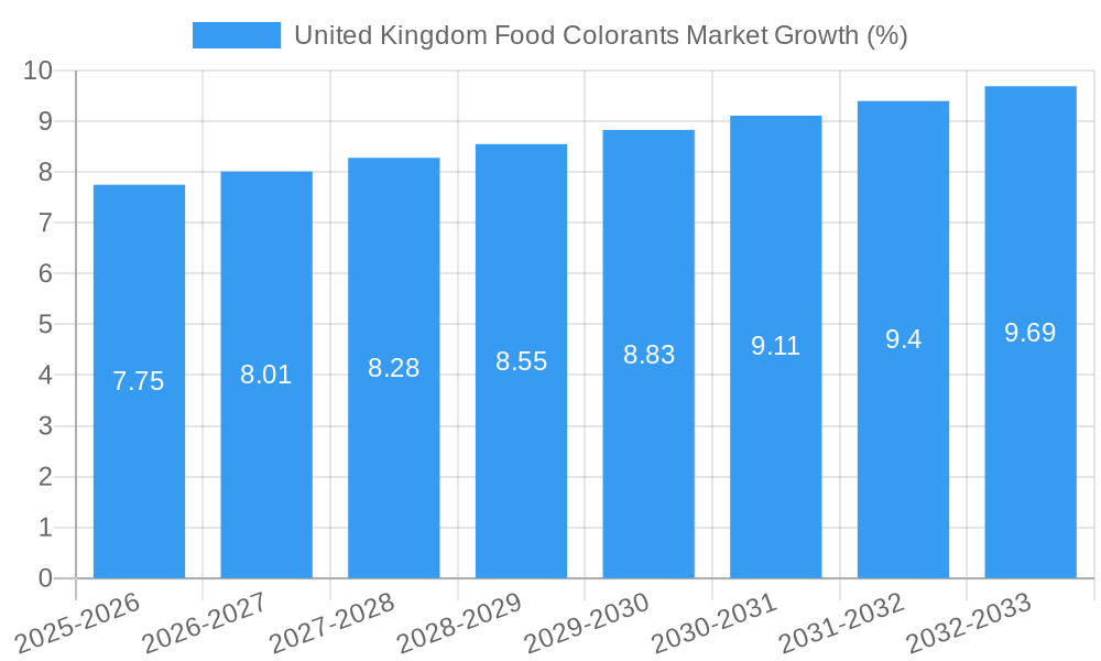 United Kingdom Food Colorants Market Growth
