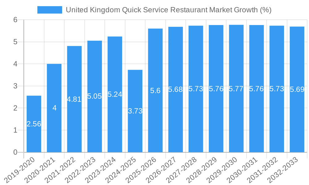 United Kingdom Quick Service Restaurant Market Growth