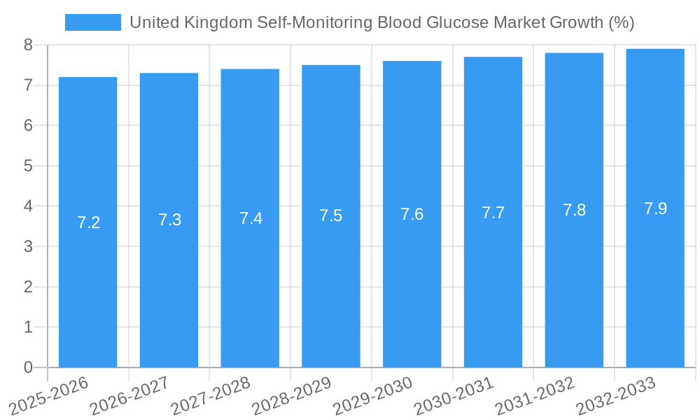 United Kingdom Self-Monitoring Blood Glucose Market Growth