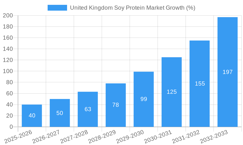 United Kingdom Soy Protein Market Growth