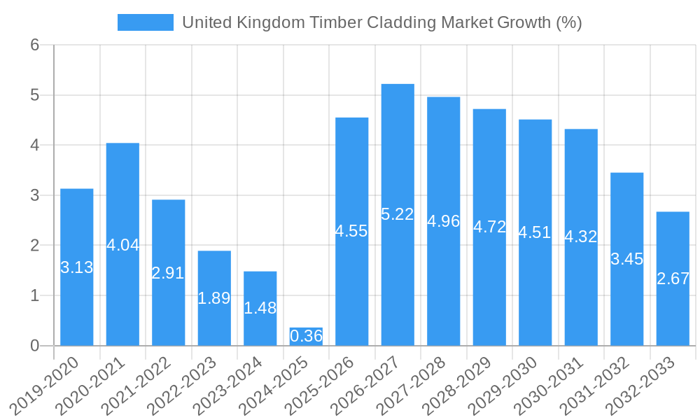 United Kingdom Timber Cladding Market Growth