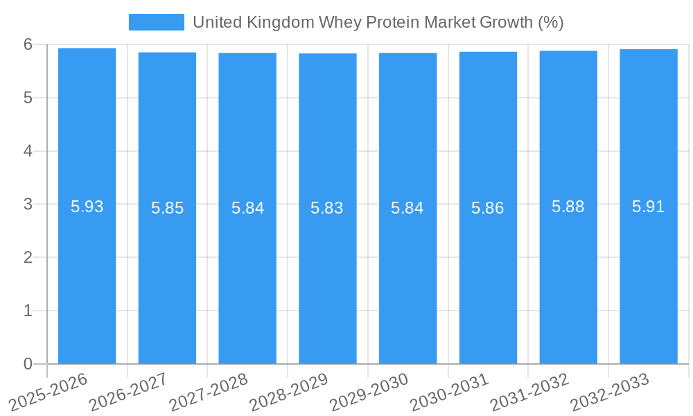 United Kingdom Whey Protein Market Growth