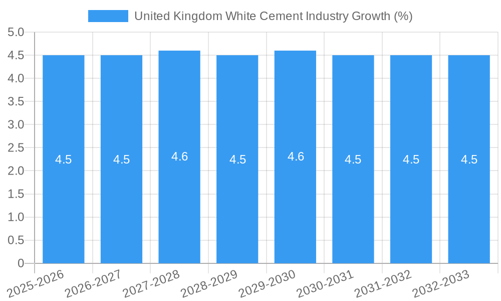 United Kingdom White Cement Industry Growth