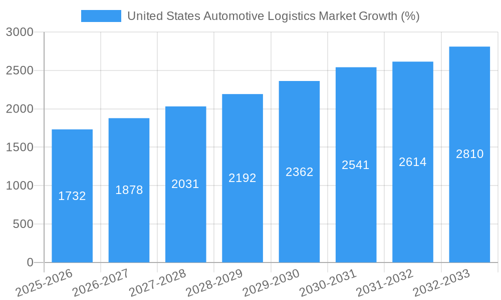 United States Automotive Logistics Market Growth