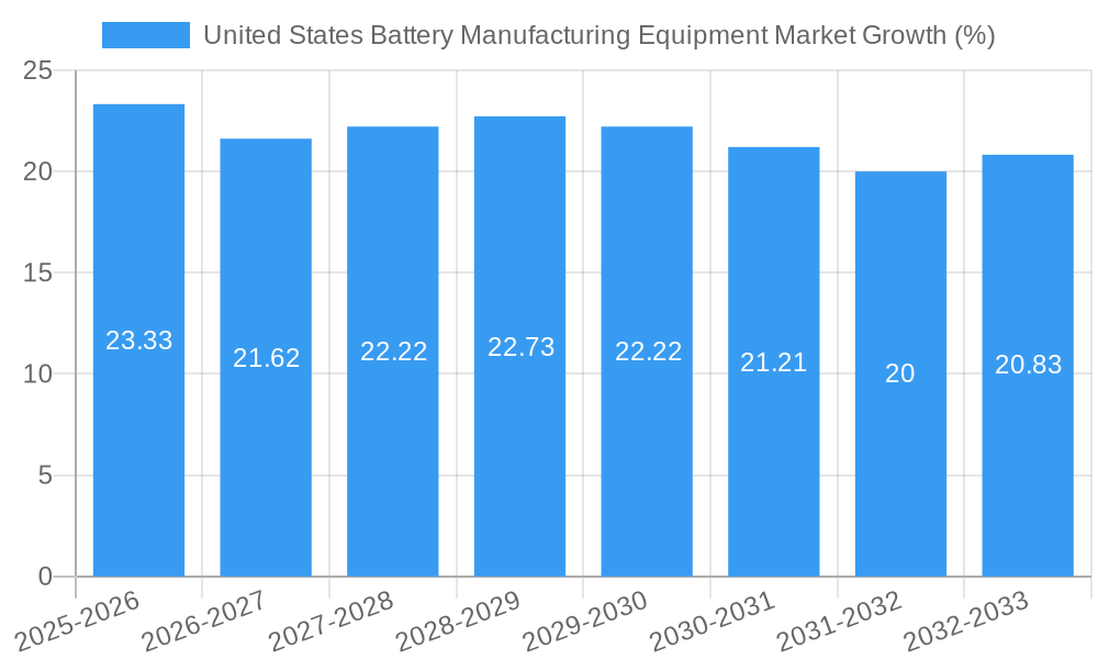 United States Battery Manufacturing Equipment Market Growth