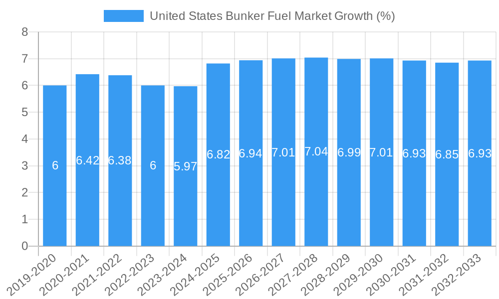 United States Bunker Fuel Market Growth