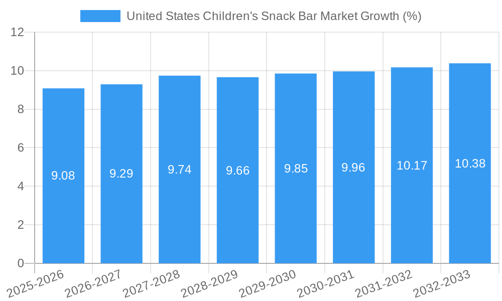 United States Children's Snack Bar Market Growth