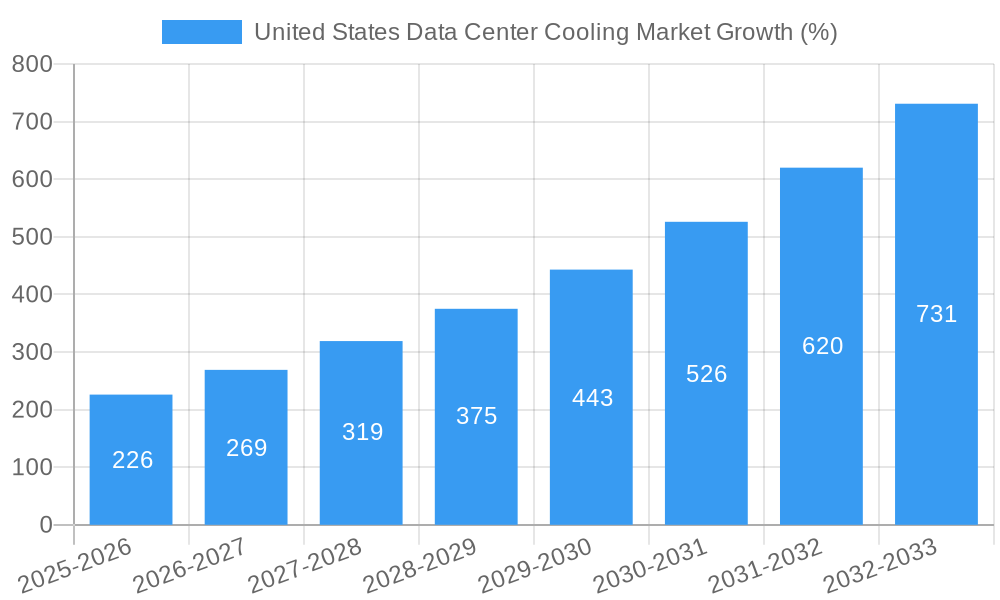United States Data Center Cooling Market Growth