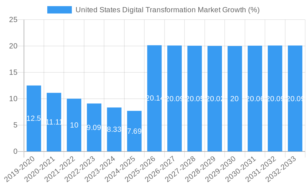 United States Digital Transformation Market Growth