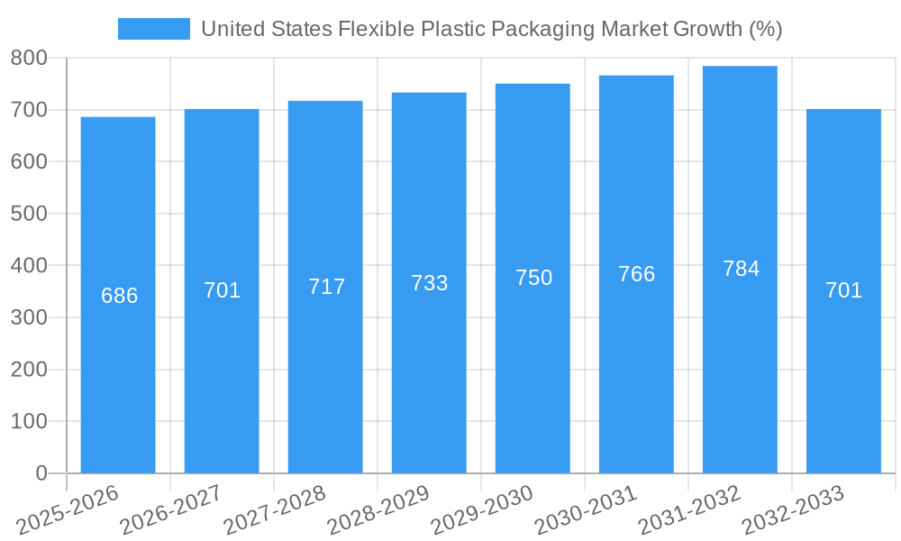 United States Flexible Plastic Packaging Market Growth
