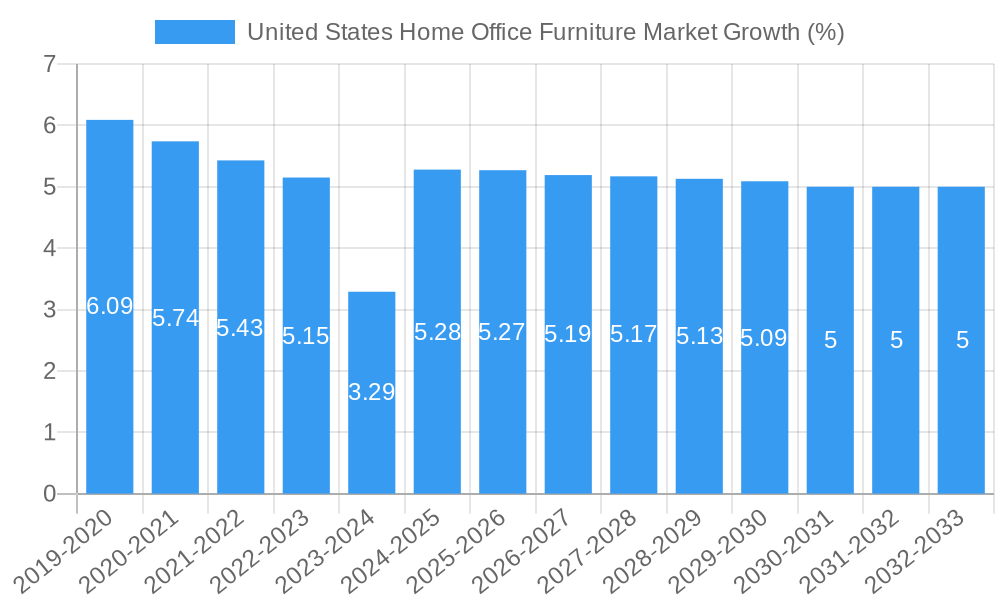 United States Home Office Furniture Market Growth
