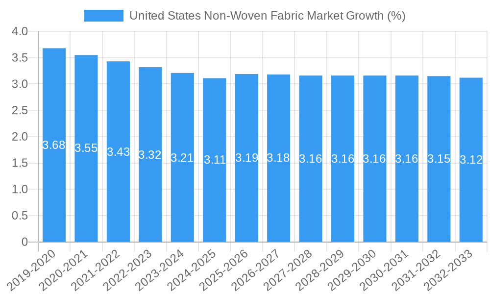 United States Non-Woven Fabric Market Growth