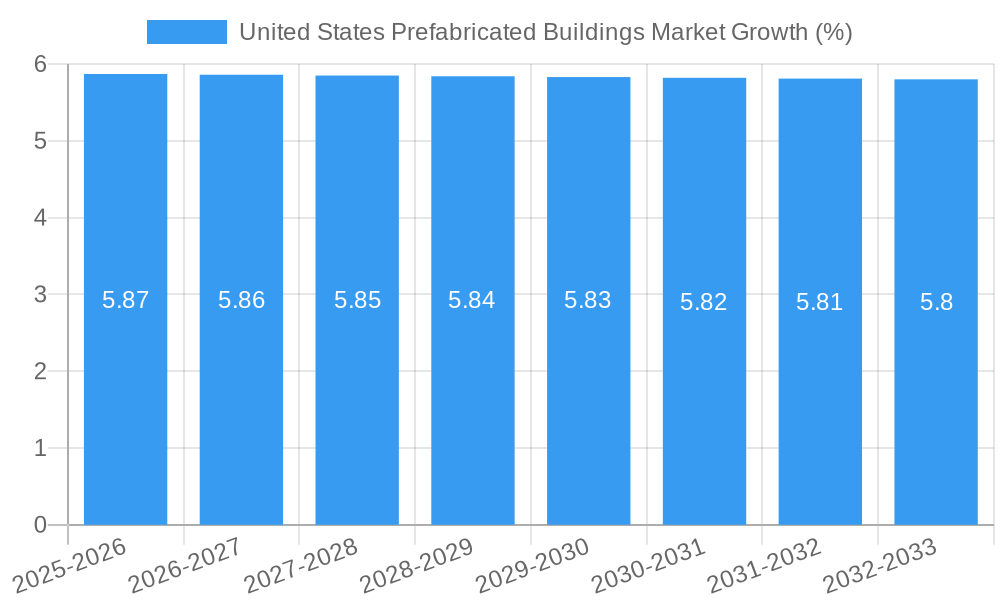 United States Prefabricated Buildings Market Growth