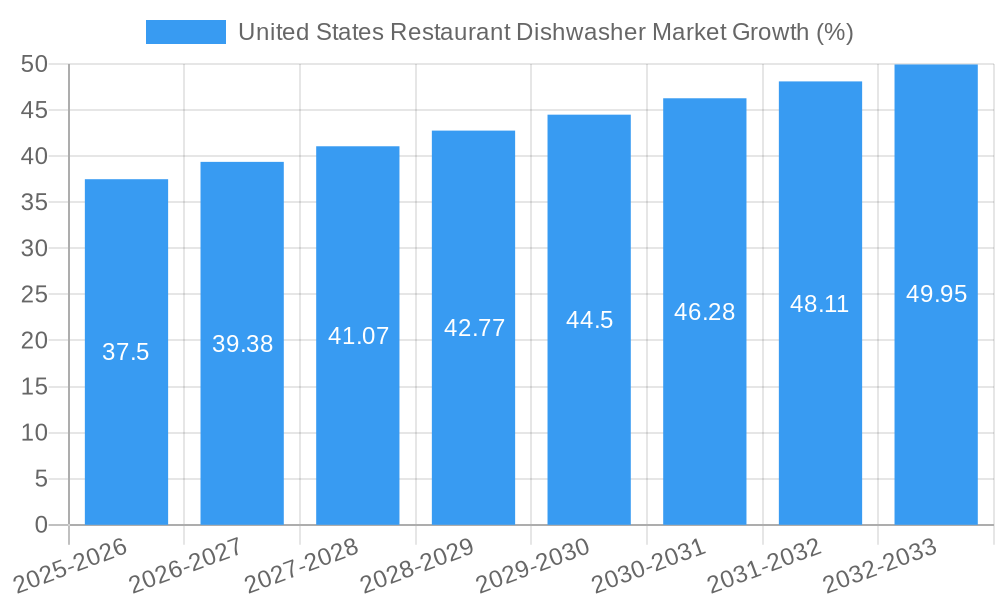 United States Restaurant Dishwasher Market Growth