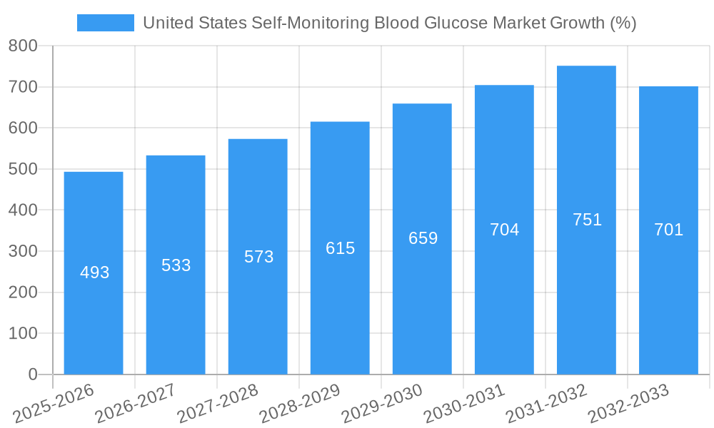 United States Self-Monitoring Blood Glucose Market Growth