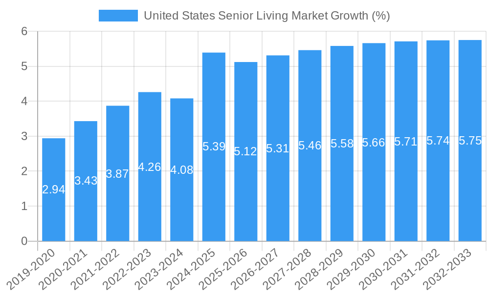 United States Senior Living Market Growth