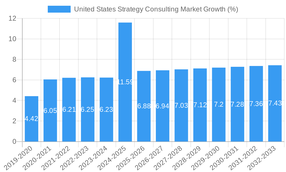 United States Strategy Consulting Market Growth