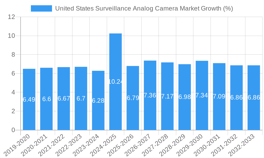 United States Surveillance Analog Camera Market Growth