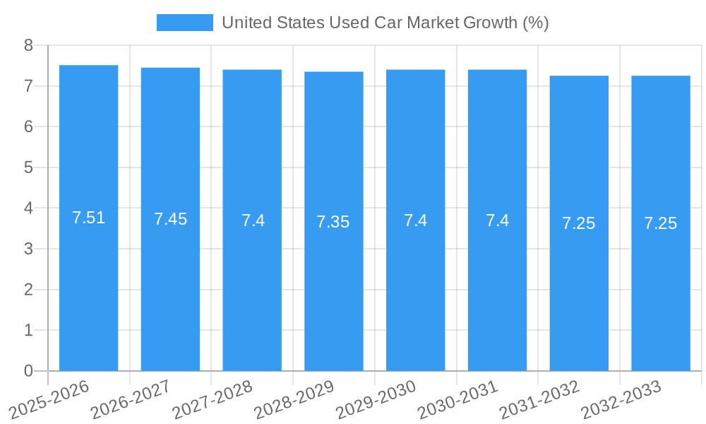 United States Used Car Market Growth
