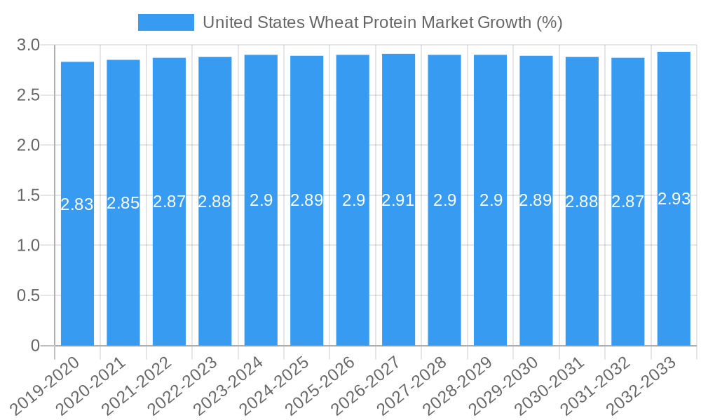 United States Wheat Protein Market Growth