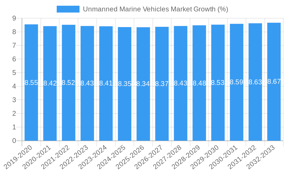 Unmanned Marine Vehicles Market Growth