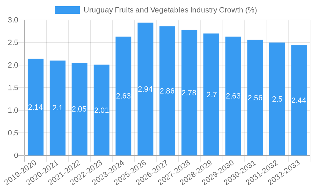 Uruguay Fruits and Vegetables Industry Growth