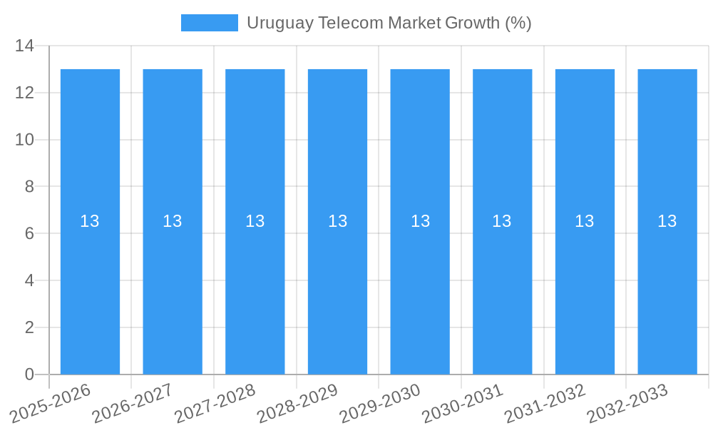Uruguay Telecom Market Growth