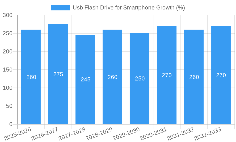 Usb Flash Drive for Smartphone Growth
