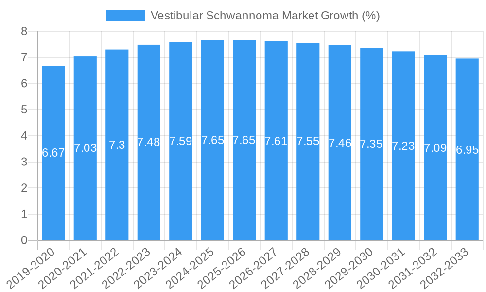 Vestibular Schwannoma Market Growth