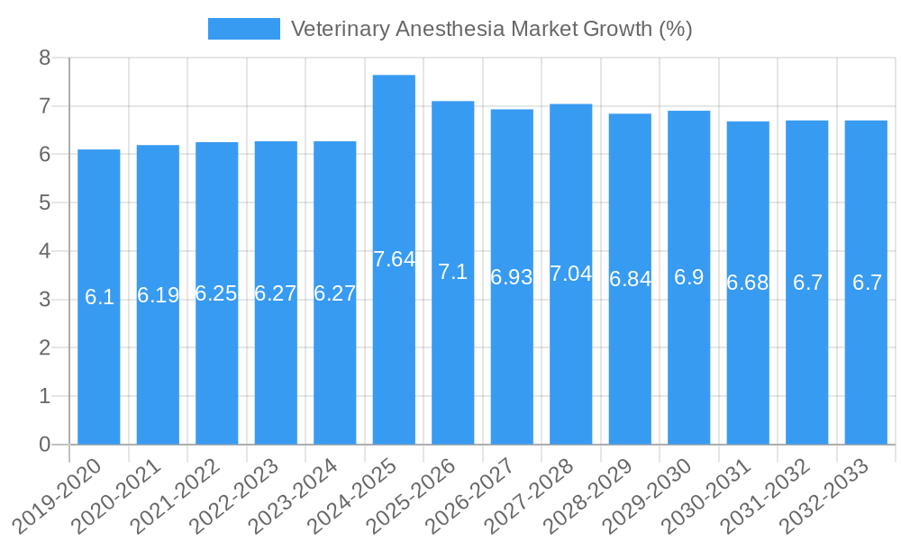 Veterinary Anesthesia Market Growth